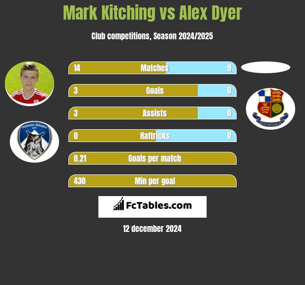 Mark Kitching vs Alex Dyer h2h player stats