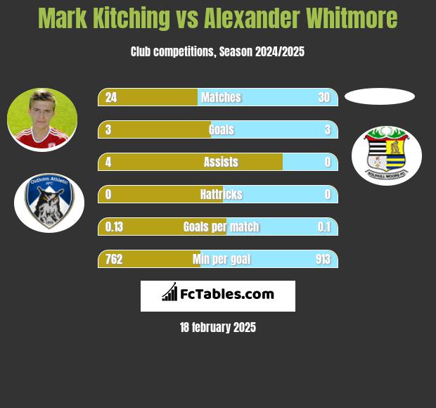 Mark Kitching vs Alexander Whitmore h2h player stats