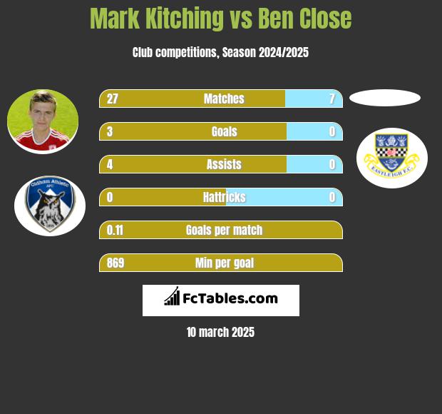 Mark Kitching vs Ben Close h2h player stats