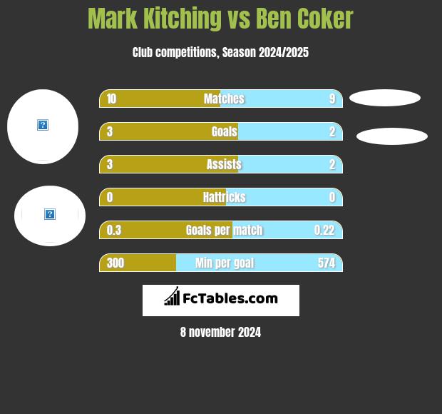 Mark Kitching vs Ben Coker h2h player stats