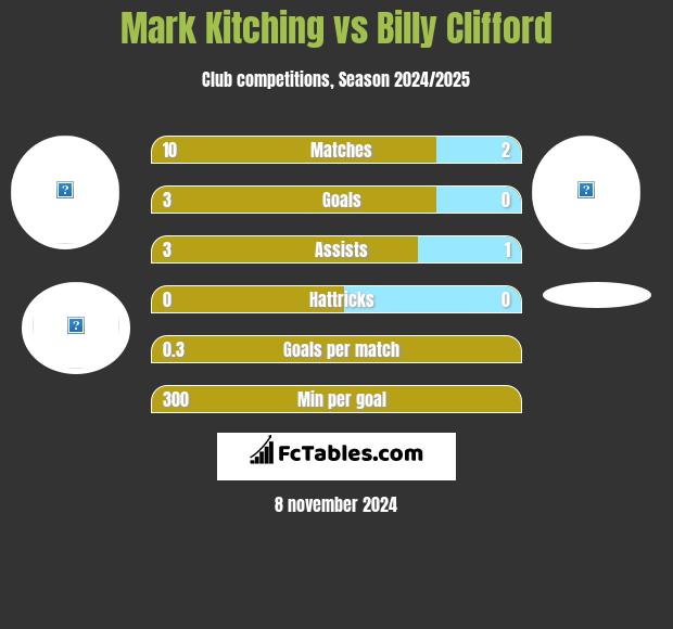 Mark Kitching vs Billy Clifford h2h player stats