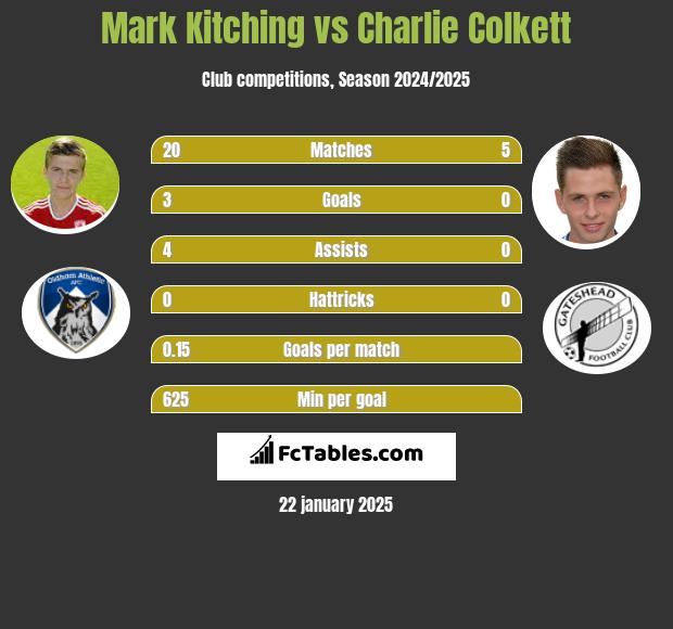 Mark Kitching vs Charlie Colkett h2h player stats