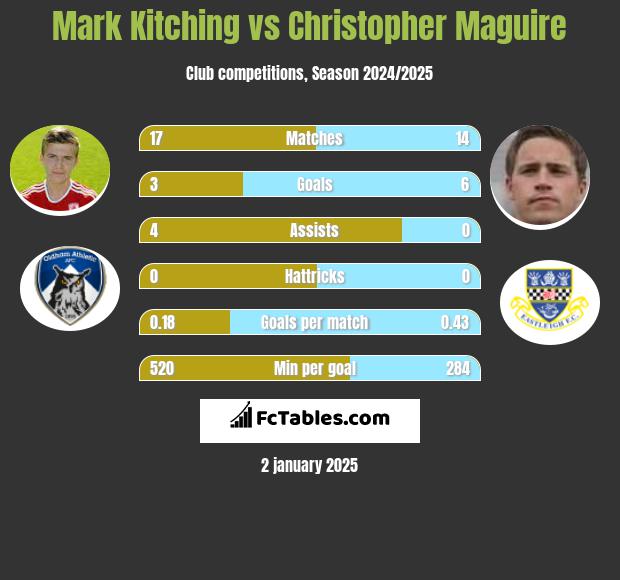 Mark Kitching vs Christopher Maguire h2h player stats