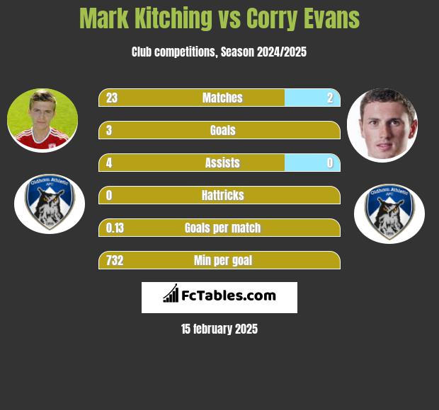 Mark Kitching vs Corry Evans h2h player stats