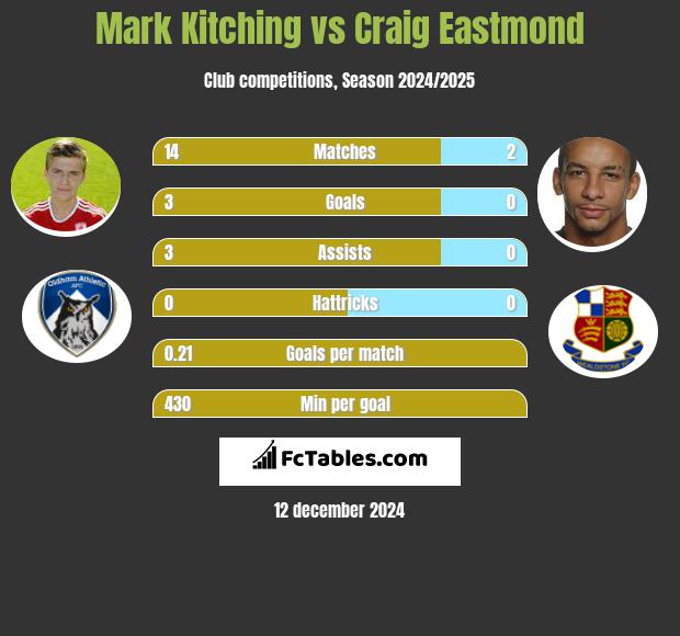 Mark Kitching vs Craig Eastmond h2h player stats