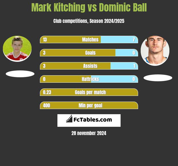 Mark Kitching vs Dominic Ball h2h player stats