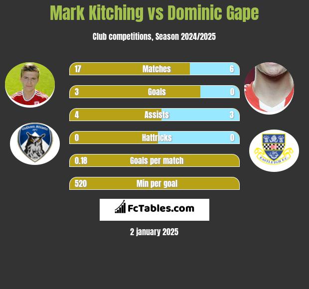 Mark Kitching vs Dominic Gape h2h player stats