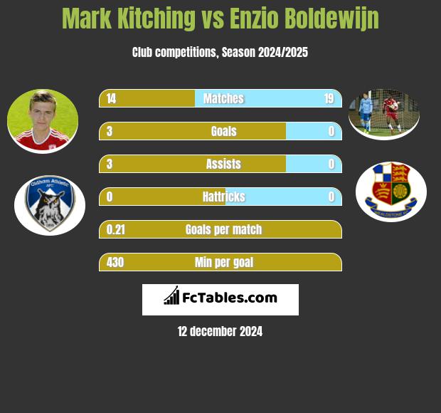 Mark Kitching vs Enzio Boldewijn h2h player stats