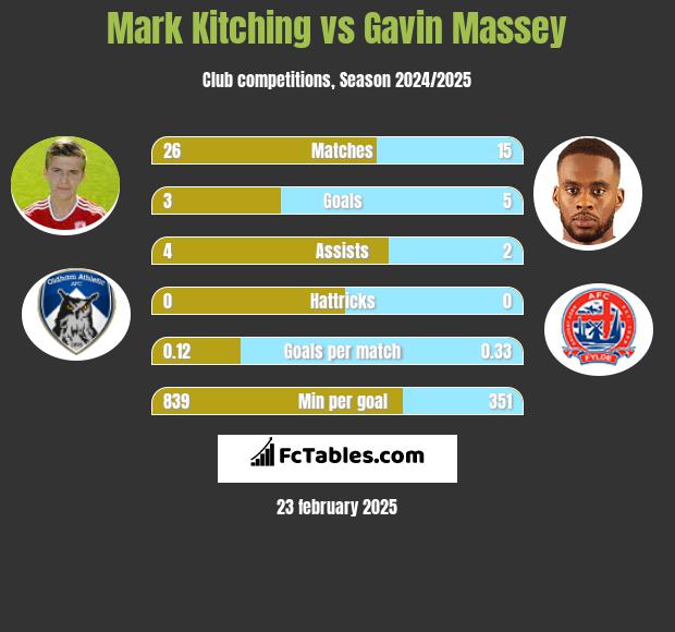 Mark Kitching vs Gavin Massey h2h player stats