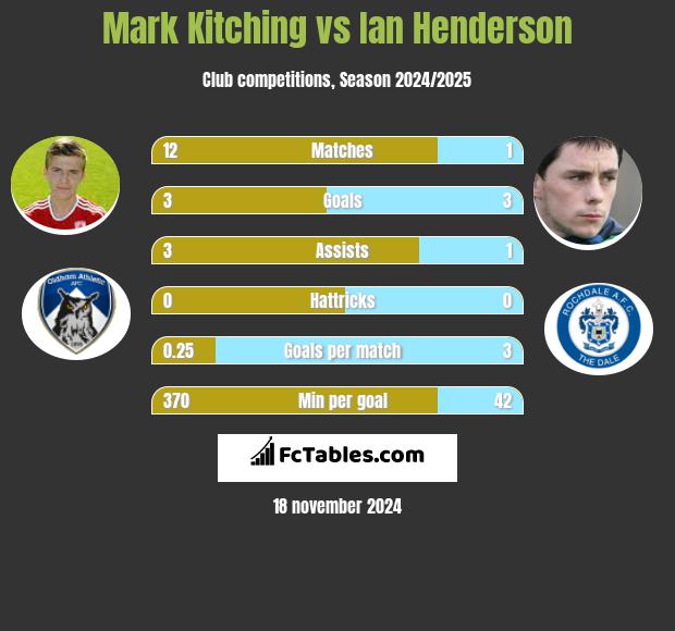 Mark Kitching vs Ian Henderson h2h player stats