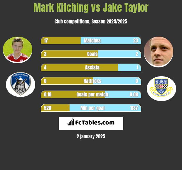 Mark Kitching vs Jake Taylor h2h player stats