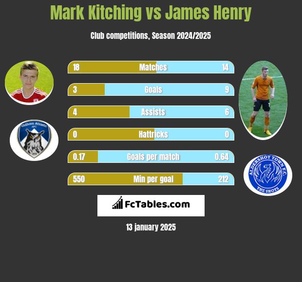 Mark Kitching vs James Henry h2h player stats