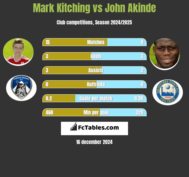 Mark Kitching vs John Akinde h2h player stats