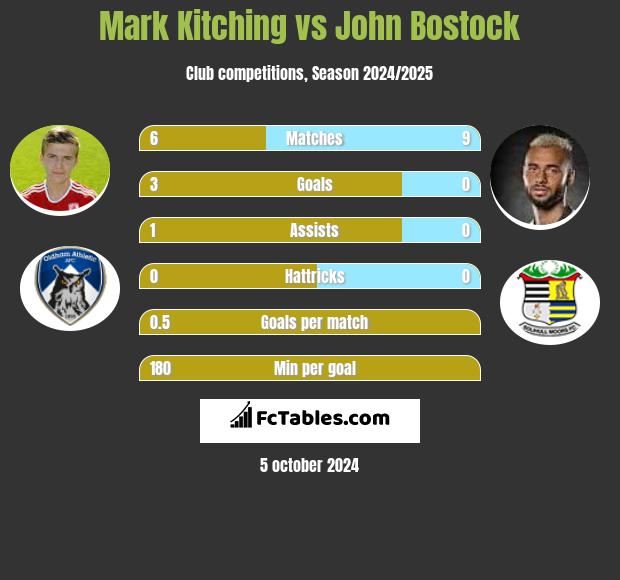 Mark Kitching vs John Bostock h2h player stats