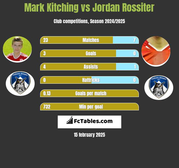 Mark Kitching vs Jordan Rossiter h2h player stats