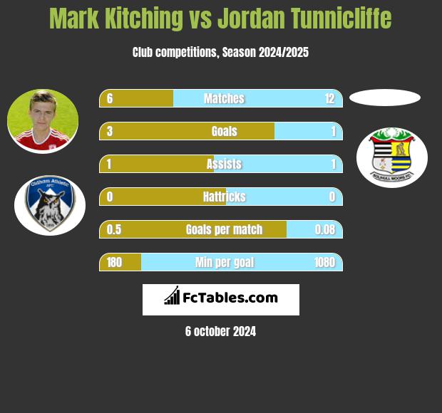 Mark Kitching vs Jordan Tunnicliffe h2h player stats