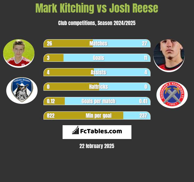 Mark Kitching vs Josh Reese h2h player stats