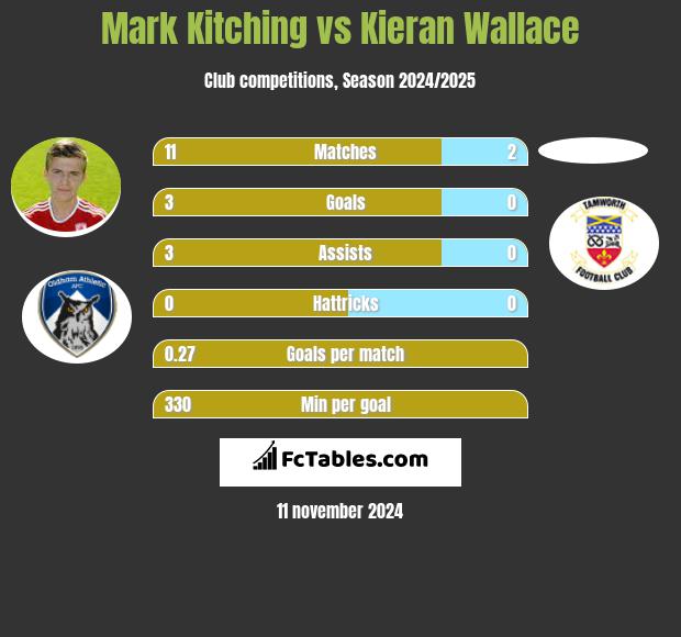 Mark Kitching vs Kieran Wallace h2h player stats