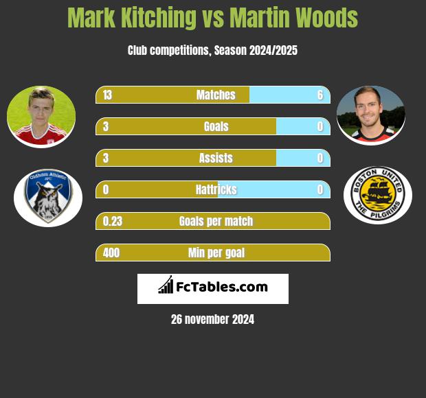 Mark Kitching vs Martin Woods h2h player stats