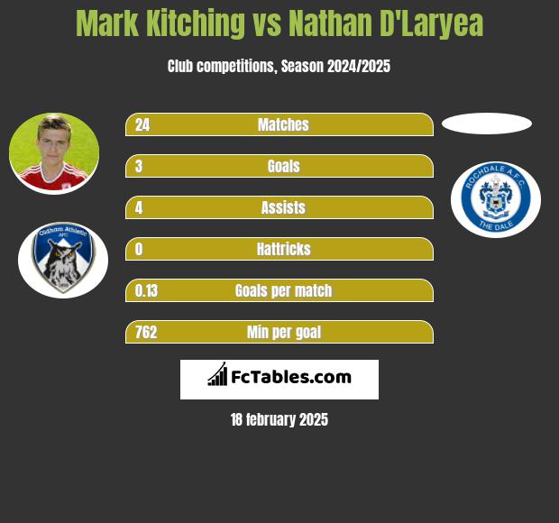 Mark Kitching vs Nathan D'Laryea h2h player stats