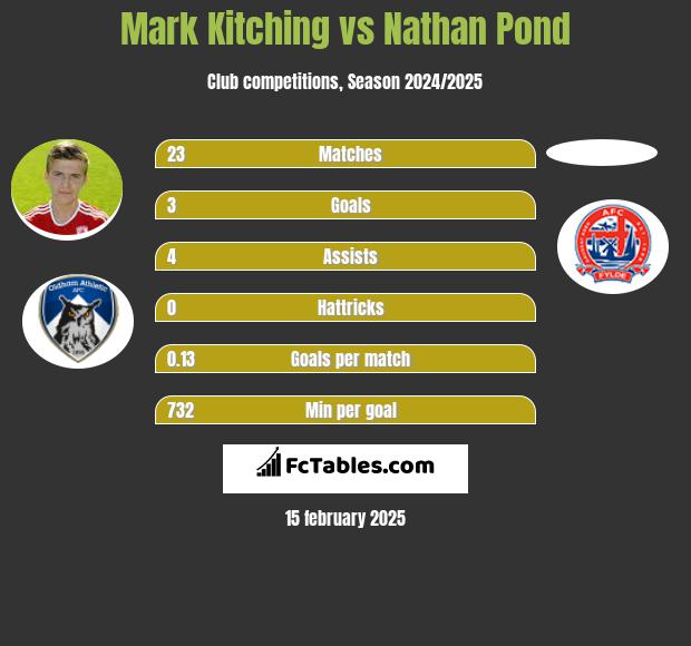 Mark Kitching vs Nathan Pond h2h player stats