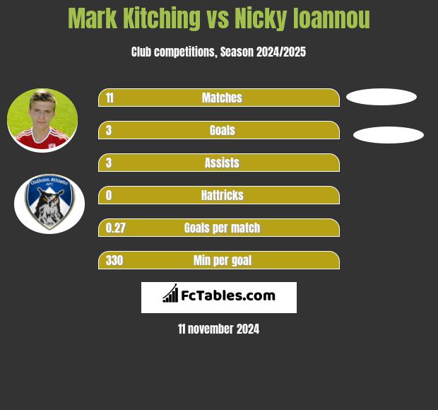 Mark Kitching vs Nicky Ioannou h2h player stats