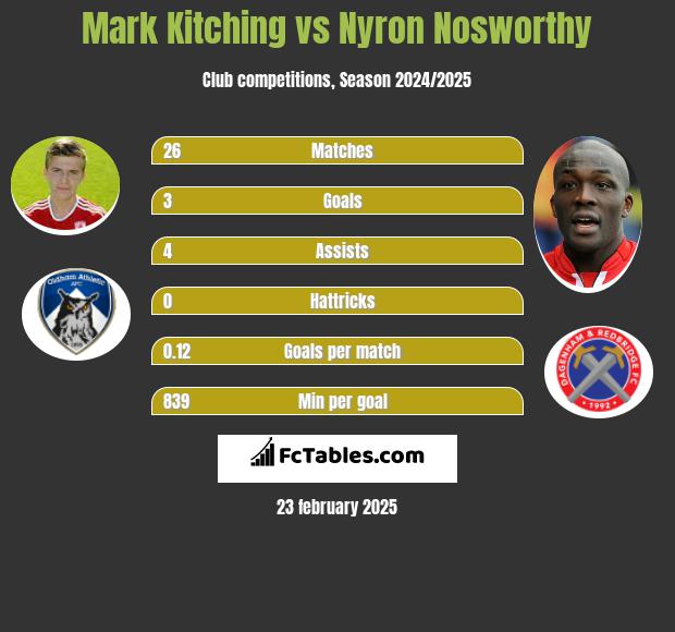 Mark Kitching vs Nyron Nosworthy h2h player stats