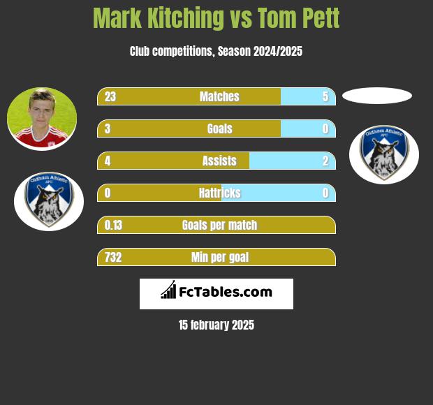 Mark Kitching vs Tom Pett h2h player stats