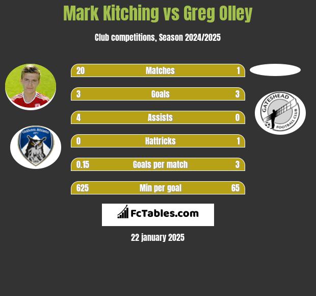 Mark Kitching vs Greg Olley h2h player stats