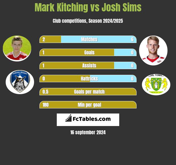 Mark Kitching vs Josh Sims h2h player stats