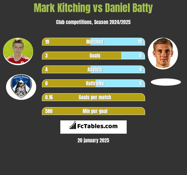 Mark Kitching vs Daniel Batty h2h player stats