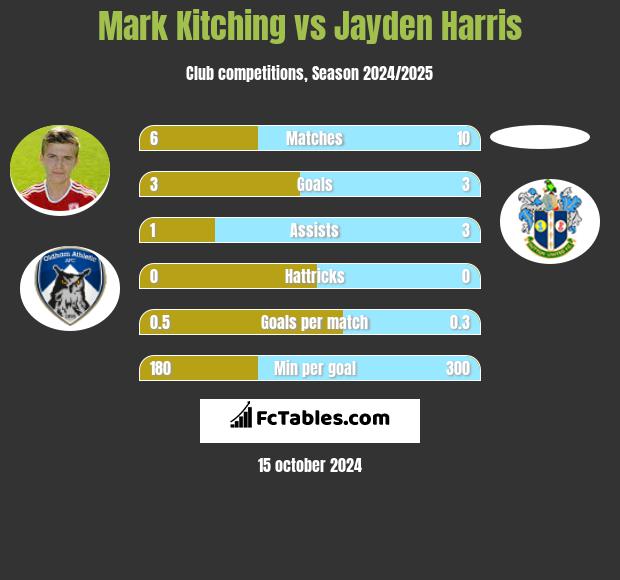 Mark Kitching vs Jayden Harris h2h player stats