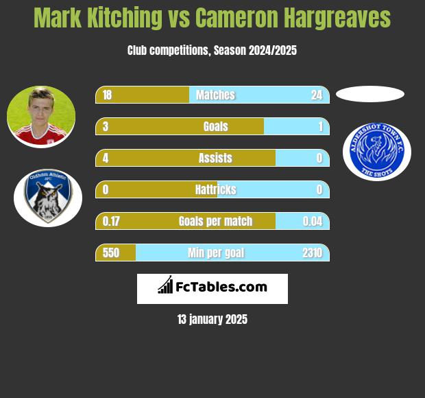 Mark Kitching vs Cameron Hargreaves h2h player stats