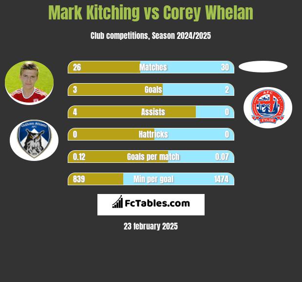 Mark Kitching vs Corey Whelan h2h player stats