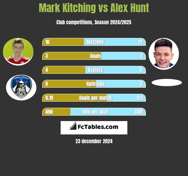 Mark Kitching vs Alex Hunt h2h player stats