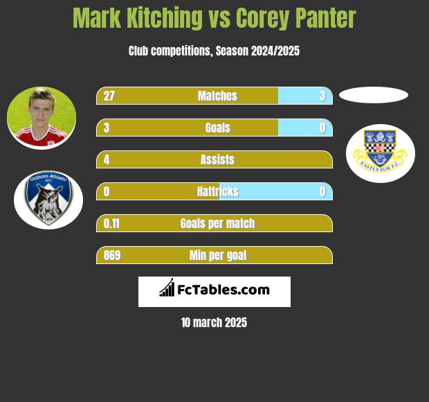 Mark Kitching vs Corey Panter h2h player stats