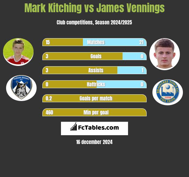 Mark Kitching vs James Vennings h2h player stats