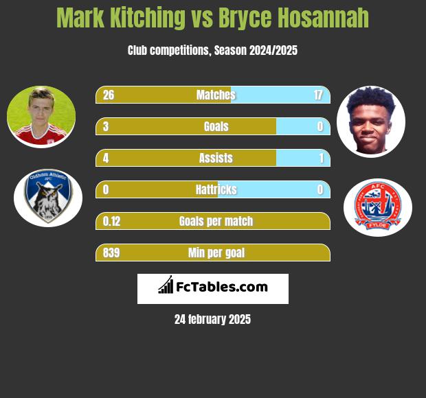 Mark Kitching vs Bryce Hosannah h2h player stats