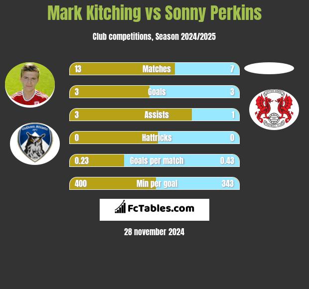 Mark Kitching vs Sonny Perkins h2h player stats