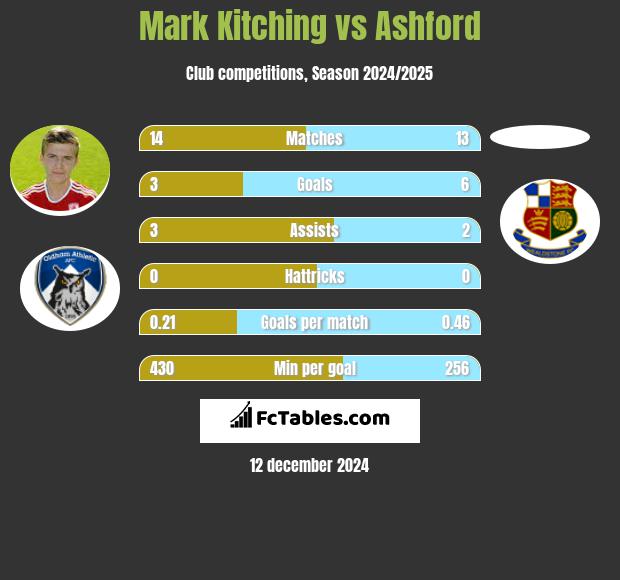 Mark Kitching vs Ashford h2h player stats