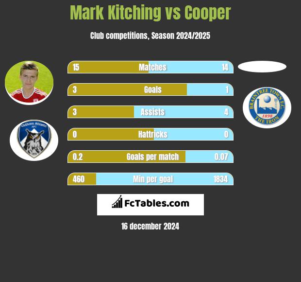 Mark Kitching vs Cooper h2h player stats