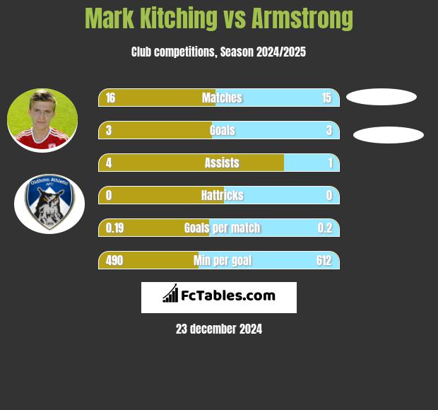 Mark Kitching vs Armstrong h2h player stats