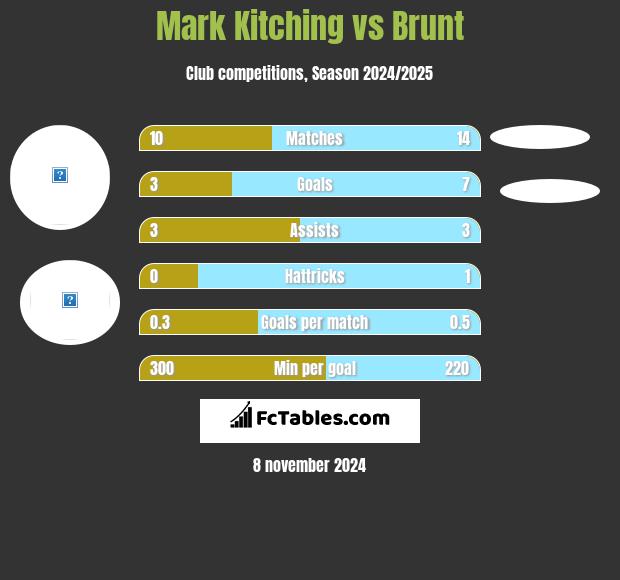 Mark Kitching vs Brunt h2h player stats