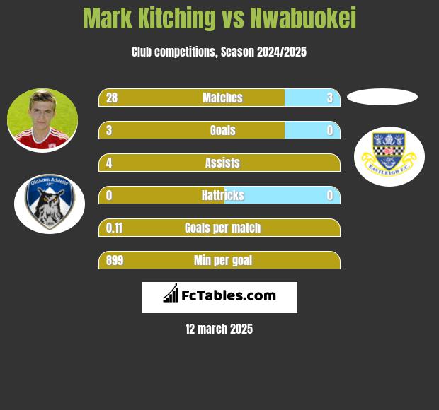 Mark Kitching vs Nwabuokei h2h player stats