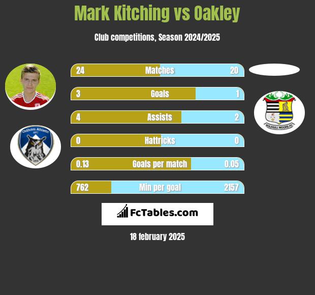 Mark Kitching vs Oakley h2h player stats