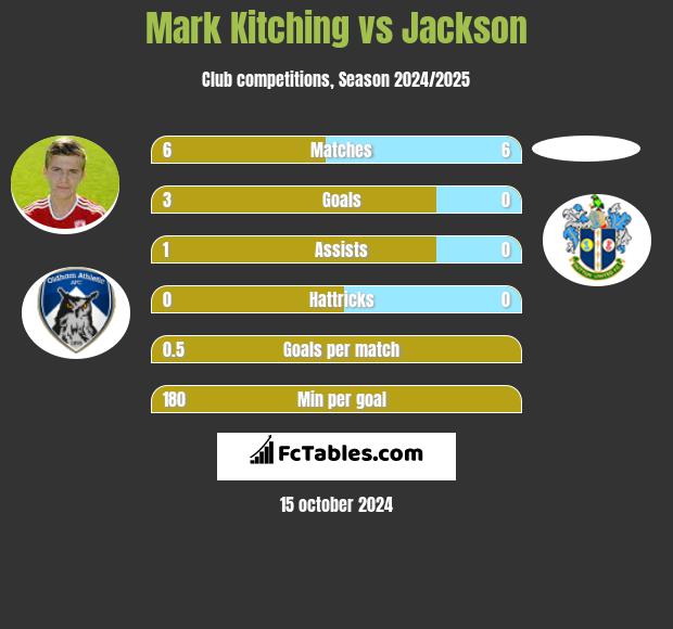 Mark Kitching vs Jackson h2h player stats