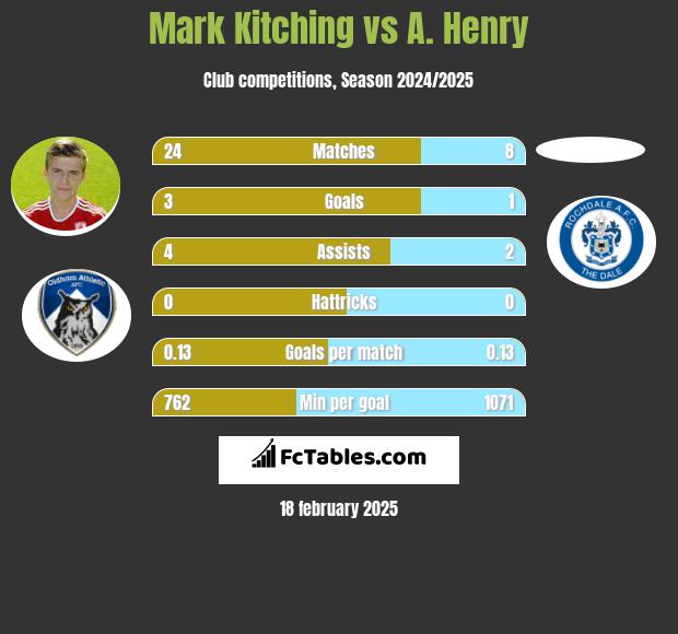 Mark Kitching vs A. Henry h2h player stats