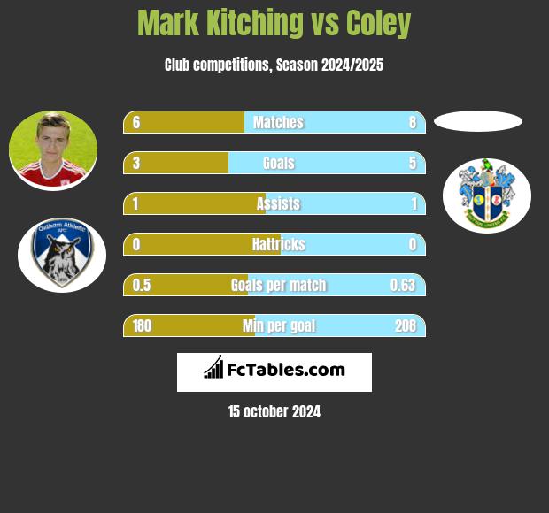 Mark Kitching vs Coley h2h player stats