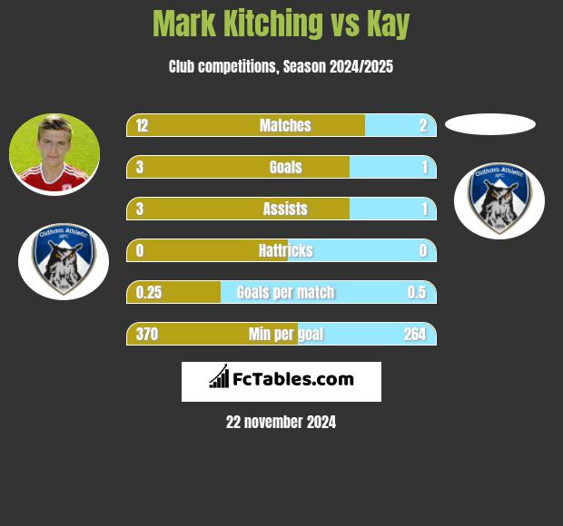 Mark Kitching vs Kay h2h player stats