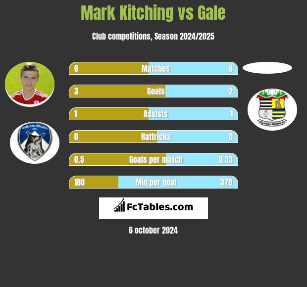 Mark Kitching vs Gale h2h player stats